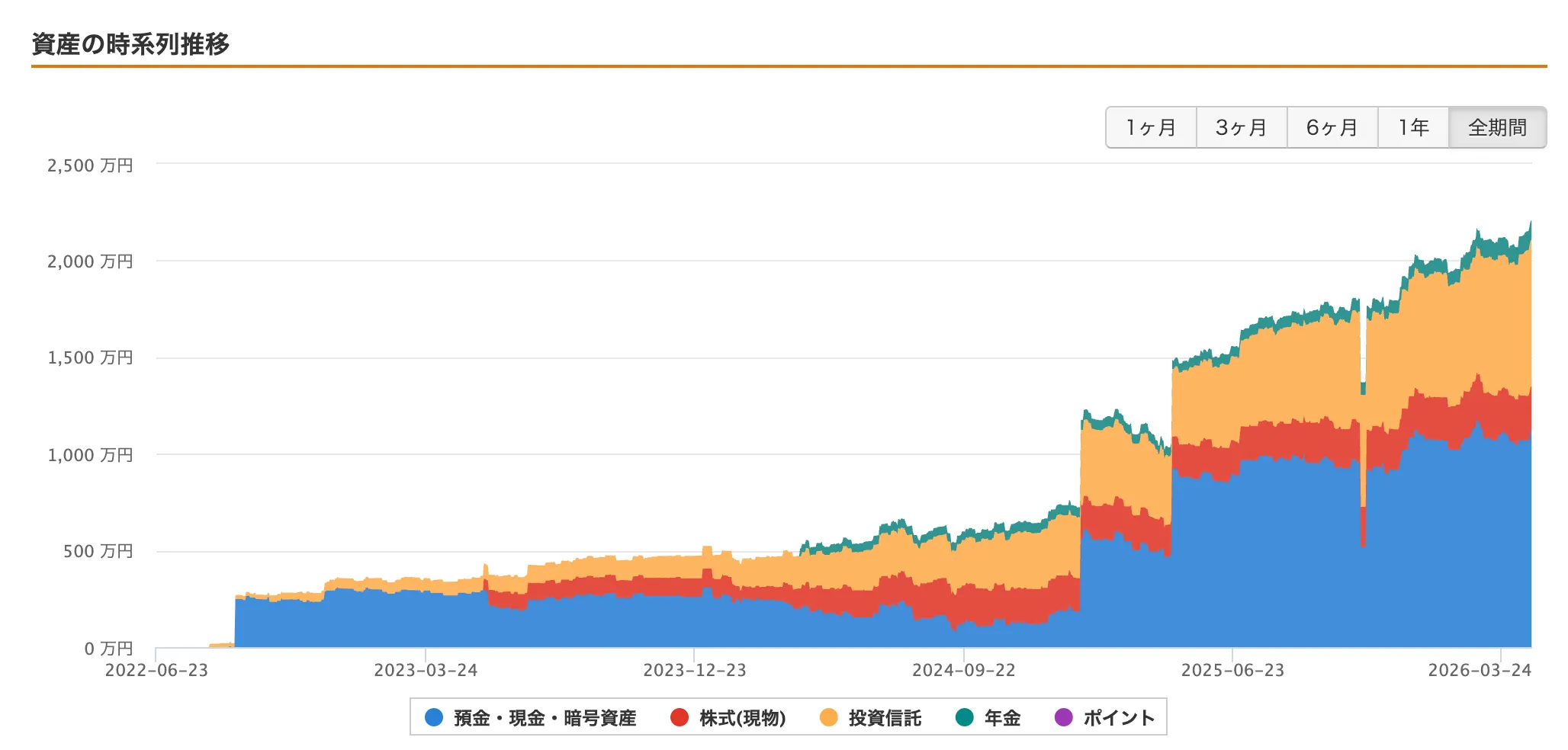 マネーフォワードMEの資産時系列推移グラフ（2022年〜2026年）