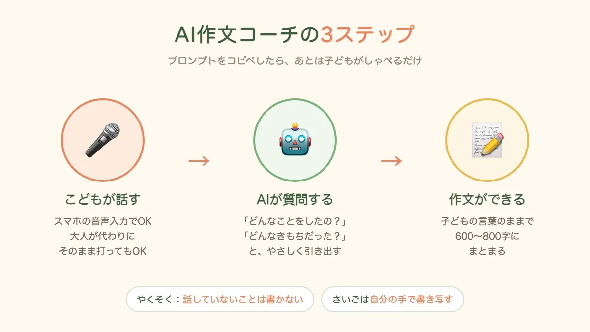 AI作文コーチの3ステップ。こどもが話す、AIが質問する、作文ができる