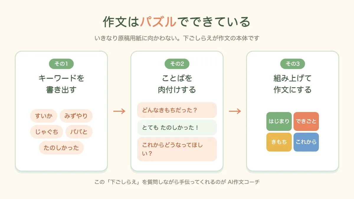 作文はパズルでできている。キーワードを書き出す、ことばを肉付けする、組み上げて作文にするの3段階